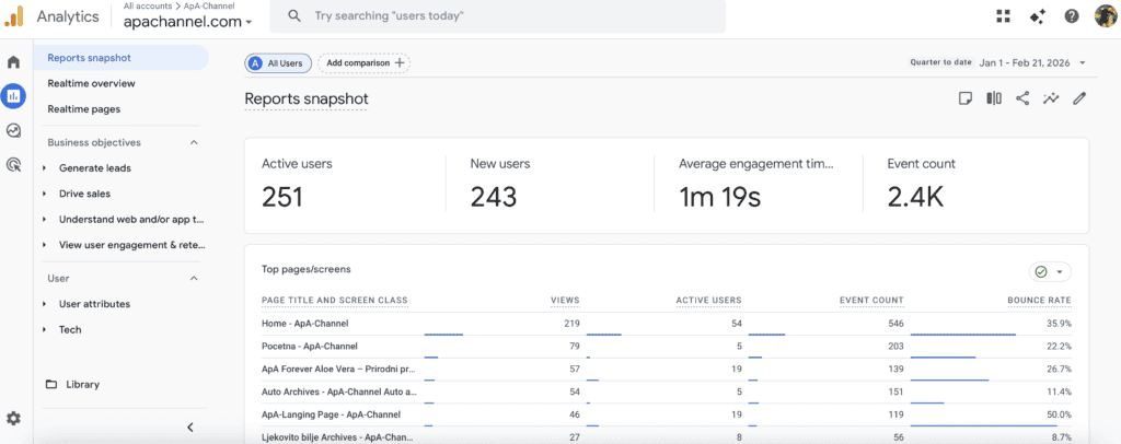 Digital marketing case study Google Analytics 4 rezultati ApA-Channel projekta